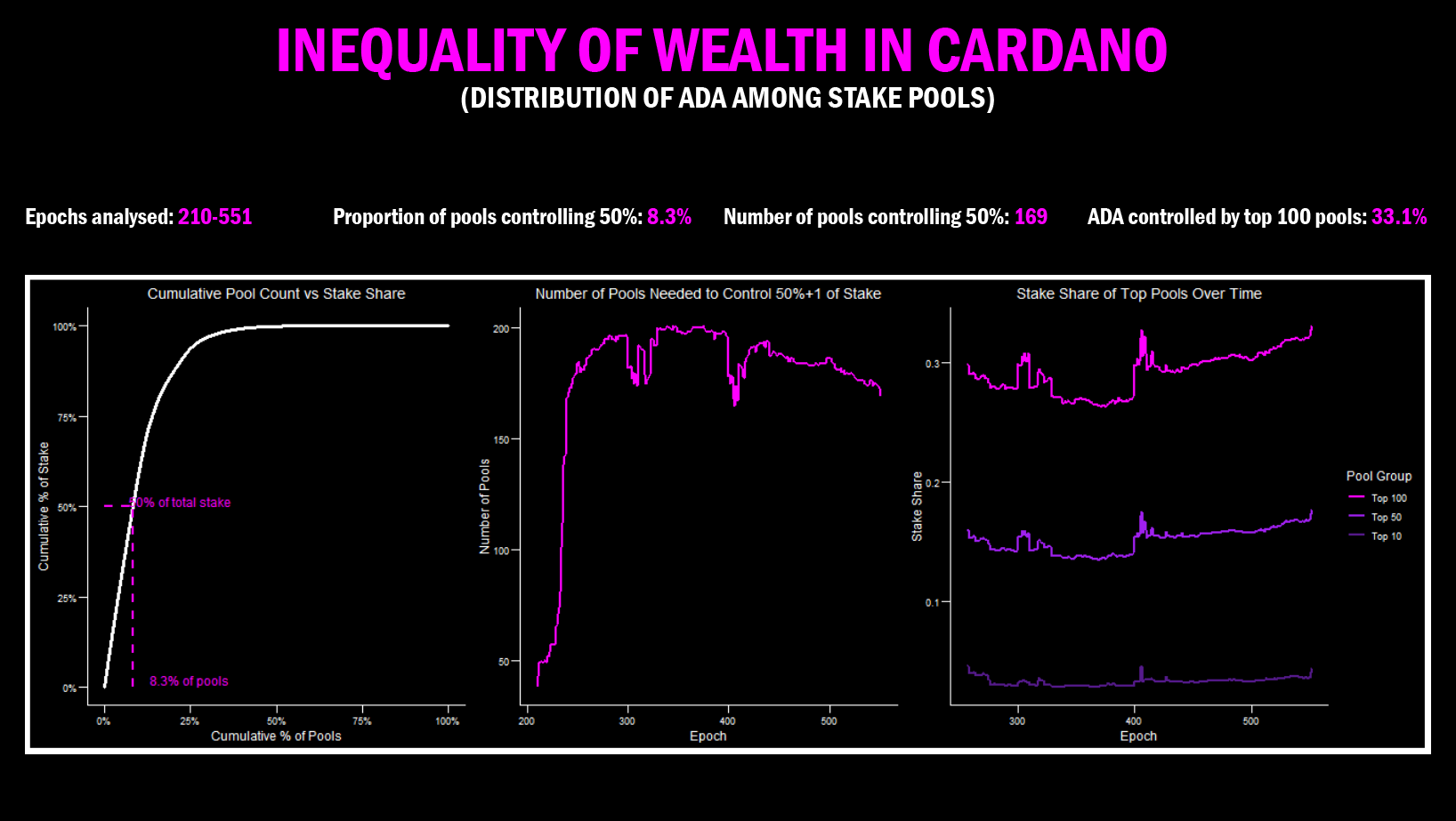 Retirement, Dominance and the Inequality of Wealth in Cardano Stake Pools