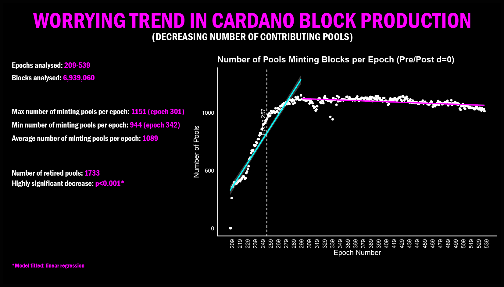 A slow but steady decrease in Cardano Stake Pools
