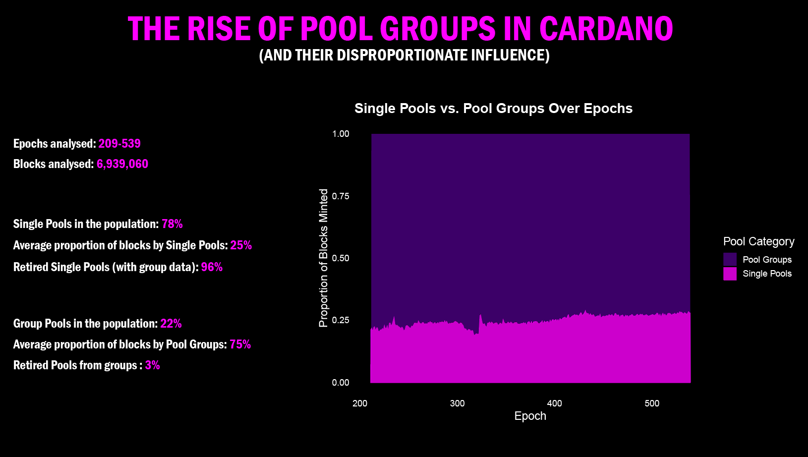 The Rising Influence of Known Pool Groups in Cardano Block Production